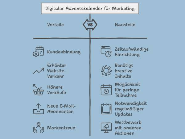 Inofgrafik mit Vor- und Nachteilen eines Online-Adventskalenders