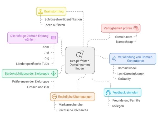 Infografik mit einer Übersicht über die Tipps um den perfekten Domainnamen finden zu können. Es stehen die einzelnen Tipps in verschiedenen Farben und Stichwörter darunter