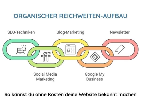 Organischer Reichweitenaufbau um die Webseite zu promoten - 5 Kettensymbole mit den entsprechenden Möglichkeiten beschriftet