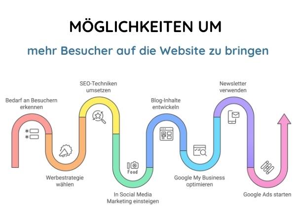 8 Möglichkeiten um mehr Besucher auf die Website zu bekommen. Angeordnet in einer Schlange und unterschiedlichen Farben